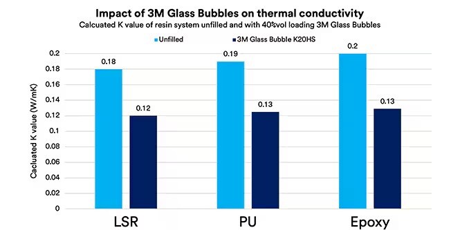 3M 글라스버블이 열전도율 그래프에 미치는 영향